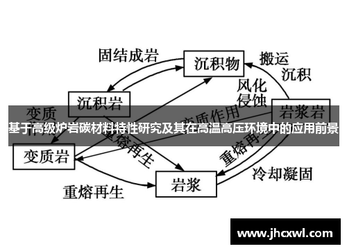 基于高级炉岩碳材料特性研究及其在高温高压环境中的应用前景